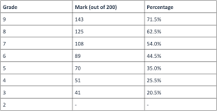 The general certificate of secondary education (gcse) is an academic qualification in a particular subject, taken in england, wales, and northern ireland. New Gcse Grades Explained For Parents Gradepod