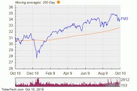 First Trust Value Line Dividend Index Fund Experiences Big