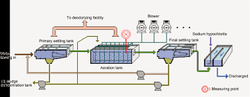 Public sewerage system may be constructed 4 laws of malaysia act 508. Aeration Sewage Treatment Yokogawa America