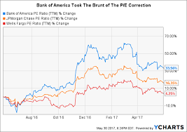 Comparing Bank Of Americas P E Ratios To Jpmorgan Chase And