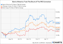 comparing bank of americas p e ratios to jpmorgan chase and