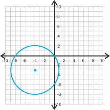 Say, for example, you have a circle of circumference 28cm and you want to know the radius, you can find that by using the how to find a radius with the area given? Circles Centered At H K Ck 12 Foundation