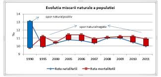 În românia, mor anual 1.500 de copii cu vârste mai mici de un an. Date Demografice Agentia Pentru Dezvoltare Regionala Centru