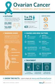 Ovarian cancer is a malignancy arising from the ovary. Mercy On Twitter Ovarian Cancer Has Been Called The Silent Killer Share These Facts To Help Us Stop It Https T Co Kivbf7brhq Ovariancancerawareness Https T Co Kxy1l6knhn