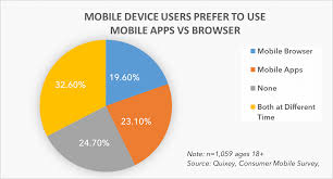 Why do consumers spend so much time within apps? Mobile App Vs Mobile Web One Third Users Prefer Both But Bats For Operability Dazeinfo