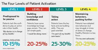 Pin On Patient Engagement