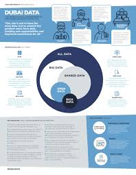 Dubai Signs Data Sharing Law City Planner Data Dubai