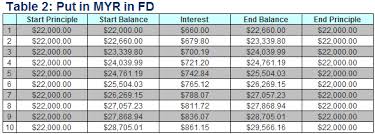 Our currency rankings show that the most popular singapore dollar exchange rate is the sgd to myr rate. Should I Be Sad When Singapore Dollar Appreciated Property Malaysia