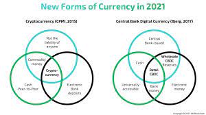 Cryptocurrency Vs Central Bank Digital Currency Complete Guide To Cbdc Central Bank Digital Currenc In 2021 Central Bank Bank For International Settlements Fiat Money