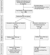 Parental Evaluation Of Postoperative Outcome Of Circumcision