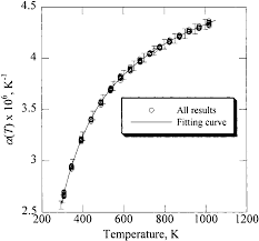 Linear Thermal Expansion Coefficient A T Of Silicon As A Function Of Download Scientific Diagram