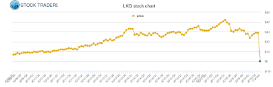 Lkq Price History Lkq Stock Price Chart