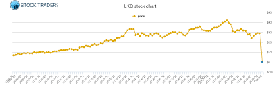 lkq price history lkq stock price chart