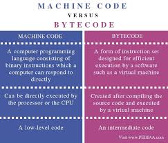 Difference Between Machine Code And Bytecode Comparison Summary Coding Computer Programming Computer Programming Languages