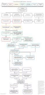 Personal Income Spending Flowchart Flow Chart Finance Chart Of Accounts