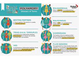 Clear explanations of natural written and spoken english. Polyamory Is A World Of Infinite Love But How Do The Relationships Work By Global News Medium