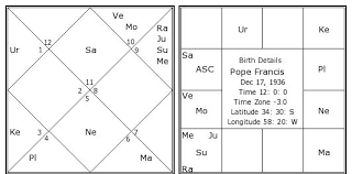 Pope Francis Birth Chart Pope Francis Kundli Horoscope