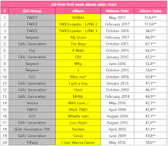 All Time First Week Album Sales Chart For K Pop Girl Groups