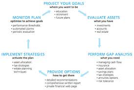 financial planning process margo hess