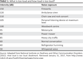 All these forms of noise subtly, yet greatly influence our communication with others and are vitally important to anyone's skills as a competent communicator. Pdf Perceptions Of Public Primary School Teachers Regarding Noise Induced Hearing Loss In South Africa Semantic Scholar