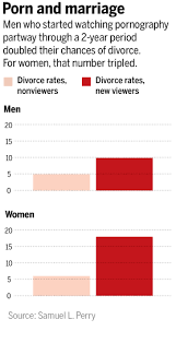 Here is what he said: Divorce Rates Double When People Start Watching Porn Science Aaas