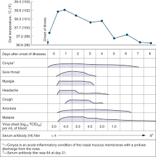 Cough Fever And Respiratory Infections Symptom To