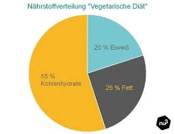 Vegetarisch Abnehmen Tipps Fur Die Vegetarische Diat Nu3