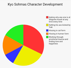 I Made A Pie Chart Of Angry Cats Character Development