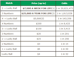 Prize And Odds Chart Lottostrategies Com