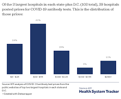 The average monthly cost of health insurance in the united states is $495. Covid 19 Test Prices And Payment Policy Peterson Kff Health System Tracker