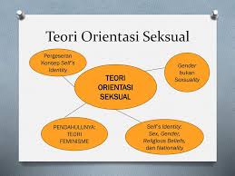 Orientasi seksual orientasi seksual tidak bisa dilihat hanya dari ciri atau penampilan fisiknya gender secara sederhana: Teori Feminisme Dan Teori Orientasi Seksual Ppt Download