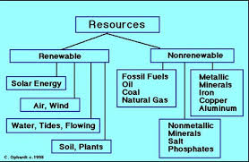 Flow Chart Nonrenewable Resources Science Resources Renewable Resources