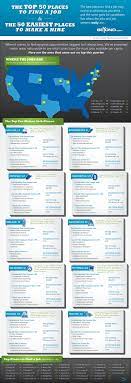 The Top 50 Places To Find A Job Visual Ly Find A Job Job Help Job Search Tips
