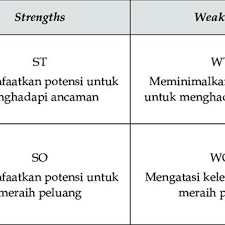 Analisis strength dan weakness biasanya berfokus pada faktor internal dari suatu perusahaan, produk, dan lainnya. Pdf Analisis Swot Dalam Pengembangan Bisnis Studi Pada Sentra Jenang Di Desa Wisata Kaliputu Kudus