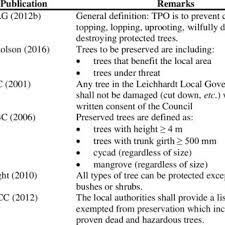 If a tree is protected by a tree preservation order, you cannot do any of the following without consent Pdf A Review On The Needs To Improve Malaysian Tree Preservation Order Tpo Act 172