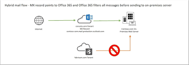Advanced Office 365 Routing Locking Down Exchange On Premises When Mx Points To Office 365 Microsoft Tech Community