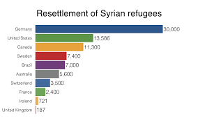 Resettlement Of Syrian Refugees Uk Bottom Of League Table