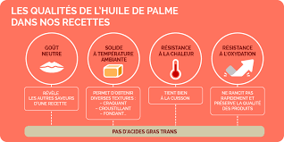 L'huile de palme contient également d'autres phytonutriments comme des phytostérols (sitostérol, stigmastérol et campestérol) en quantités allant de 40 à si un produit contient de l'huile végétale et que cette huile est une huile de noix de coco, de palme, de palmiste ou d'arachide ou du beurre de. Produits Alimentaires Et Huile De Palme