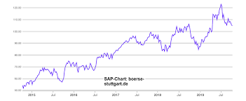 Machen sie sich mithilfe interaktiver diagramme und wichtiger nachrichten ein bild von sap se. Sap Aktie Kursfeuerwerk Zum Abschied