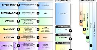 Iso Osi And Tcp Ip Model Comparison Osi Model Open System Osi Model Osi Layer Computer Network