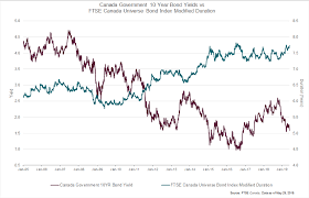 Ftse Canada Universe Bond Index Reflects Extending Duration