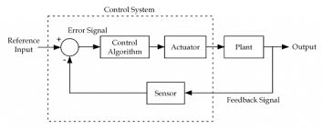 X 2 (t) = 1. Control System Basics Ledin Engineering Inc