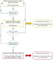 Flowchart Describing The Uae Service Trial Concept For Hab