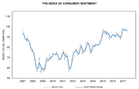 Consumer Sentiment Hits 95 1 In June Vs 94 5 Estimate