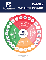 Family Wealth Board