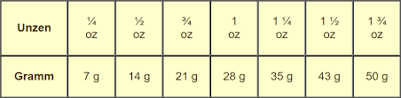 Dieses kapitel ist wichtig und hilft im. Umrechnung Cups In Gramm Amerikanische Messbecher Mengen In Rezepten Wieviel Mehl Milch Butter Zucker