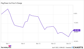 Stock mountain, candlestick, line charts options too. Why Plug Power Stock Sank 25 9 In March The Motley Fool