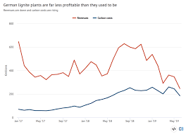 guest post why german coal power is falling fast in 2019