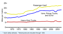 Fuel Economy In Automobiles Wikipedia