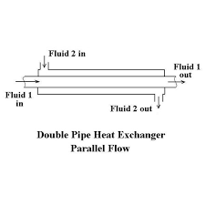 Heat Exchanger Flow Cross Flow Parallel Flow Counter Flow